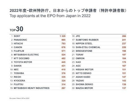 2022年の欧州特許出願数で日本が世界3位 | European Patent