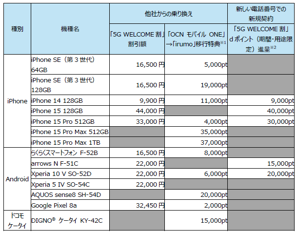 irumoサイト」での機種販売を開始 | 株式会社NTTドコモのプレスリリース