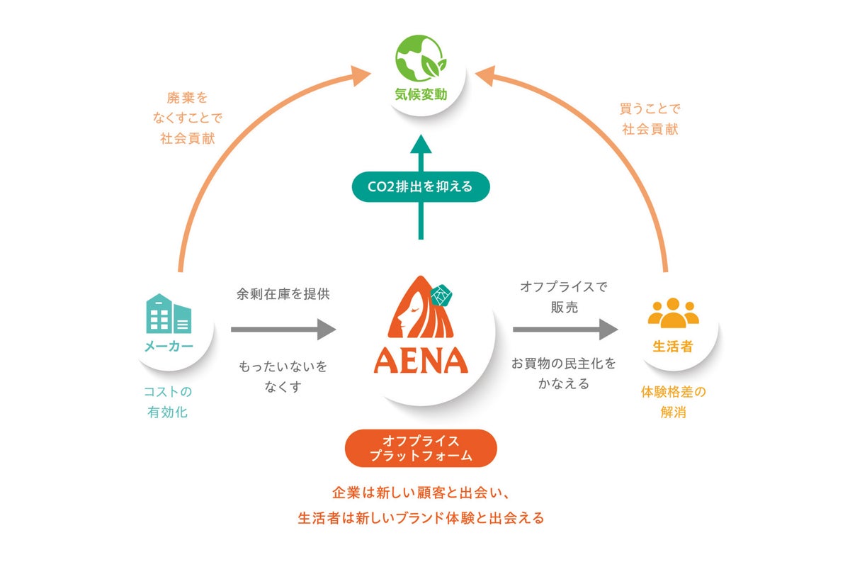 オフプライスチェーン「アエナ」が東北初出店、イオンモール名取に10月23日オープン。コスメや食品、生活雑貨が最大90%OFF