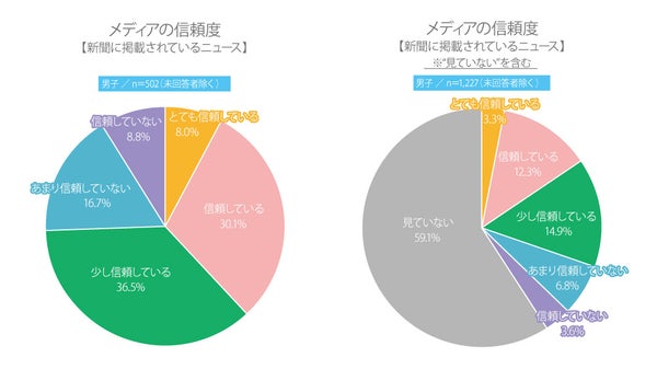 新聞に対する高校生の信頼度グラフ