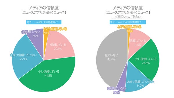 ニュースアプリに対する高校生の信頼度グラフ