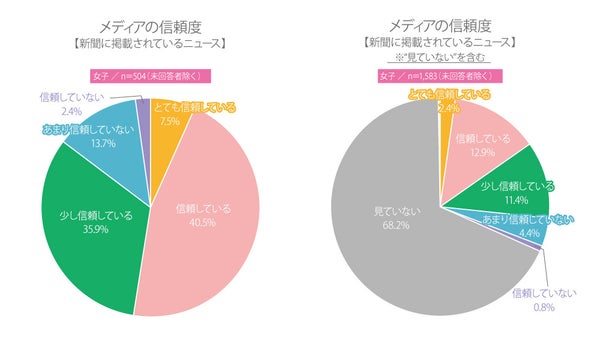 新聞に対する高校生の信頼度グラフ(性別比較)