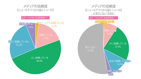 ニュースアプリに対する高校生の信頼度グラフ(性別比較)