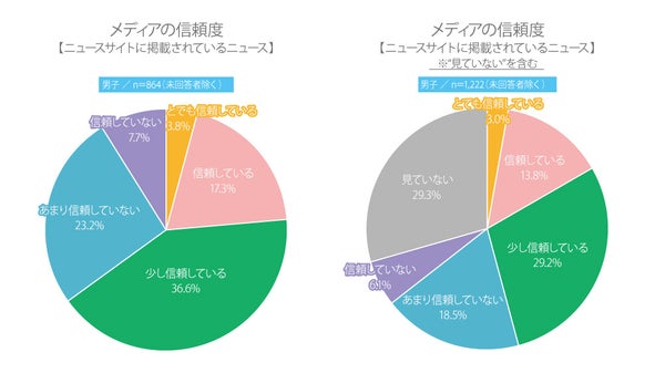 ニュースサイトに対する高校生の信頼度グラフ
