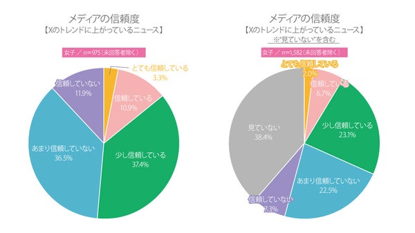 Xのトレンドに対する高校生の信頼度グラフ(性別比較)