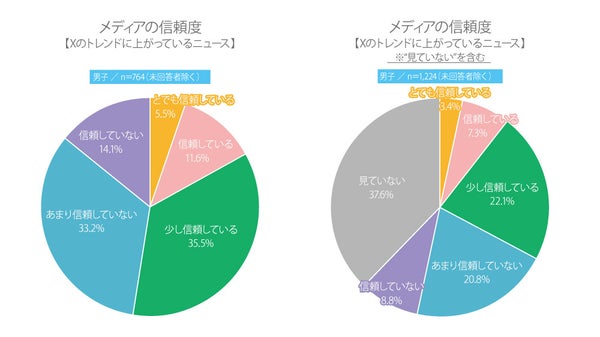 Xのトレンドに対する高校生の信頼度グラフ