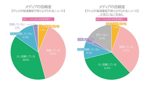 テレビの報道番組に対する高校生の信頼度グラフ(性別比較)