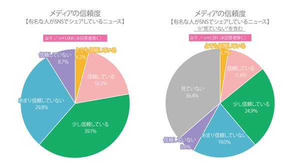 有名人のSNS投稿に対する高校生の信頼度グラフ(性別比較)