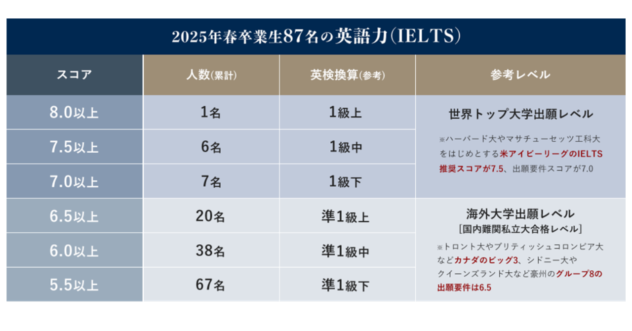 郁文館グローバル高等学校を「IELTS推進校」に認定 | IDP Education