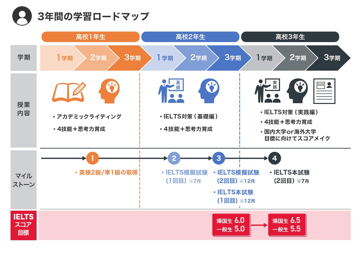 グローバルコースの学習ロードマップ