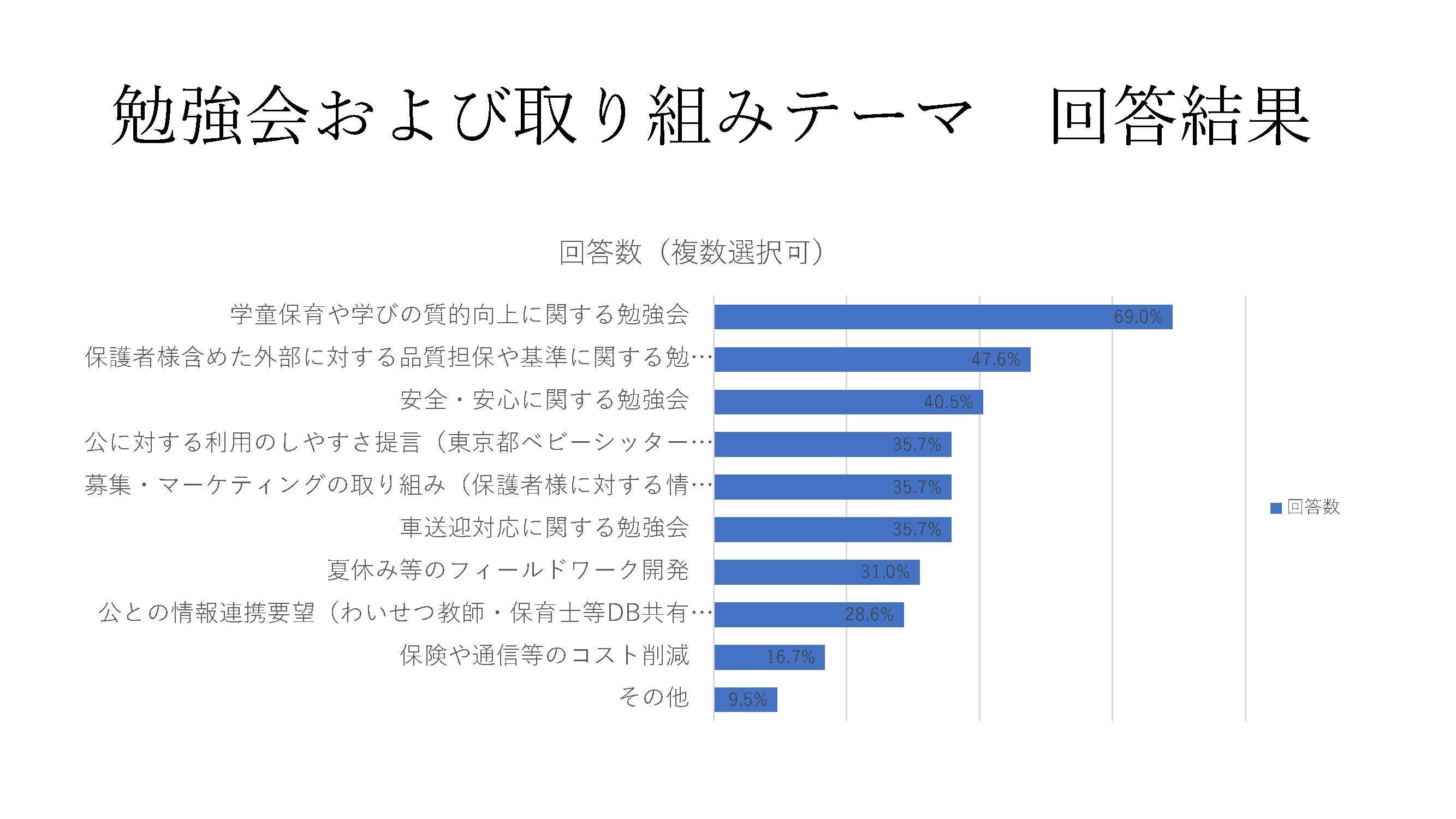 民間学童保育協会アンケート
