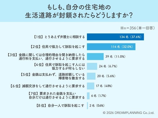 【私道の突然封鎖にどう挑む?】住民の約7割が「法的手段で組織的解決」を選択!