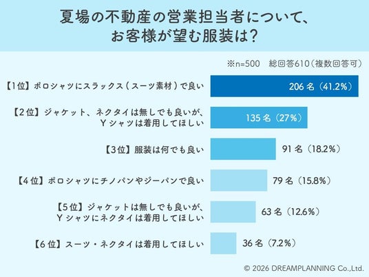 脱スーツ宣言!夏の不動産営業はポロシャツ×スラックスが4割超