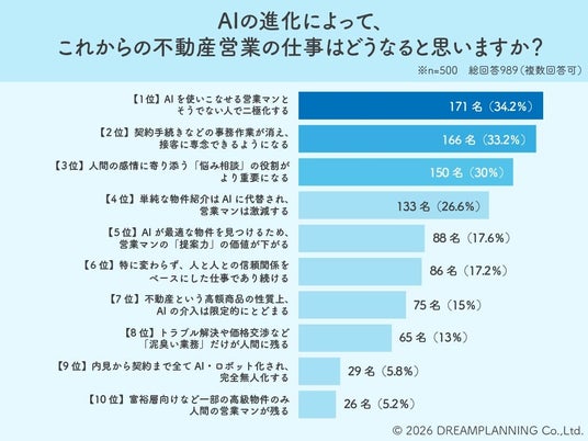 AIで不動産営業は激減?3割が予想する「二極化」のシビアな未来