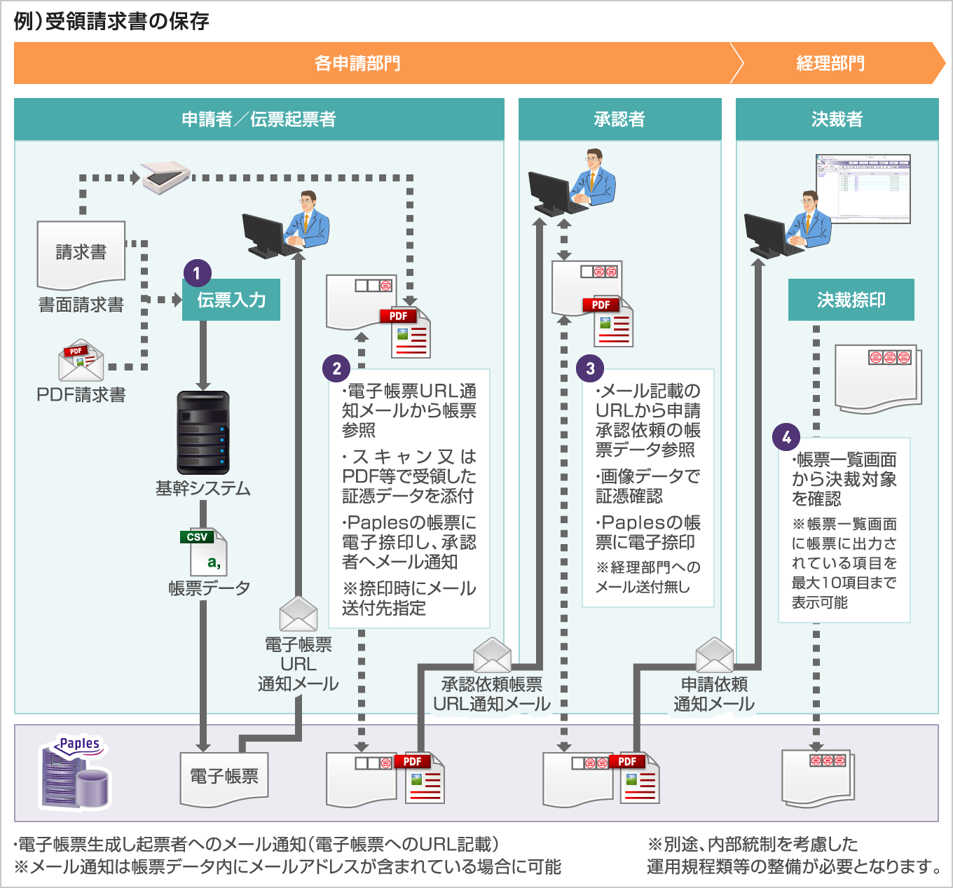 Paples捺印回覧機能による伝票とドキュメントの関連付け承認・電子保存業務フロー