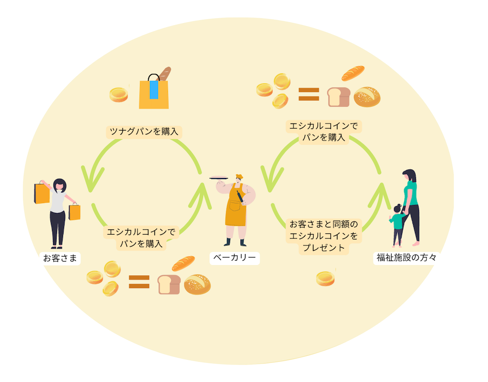 ツナグパンの仕組み