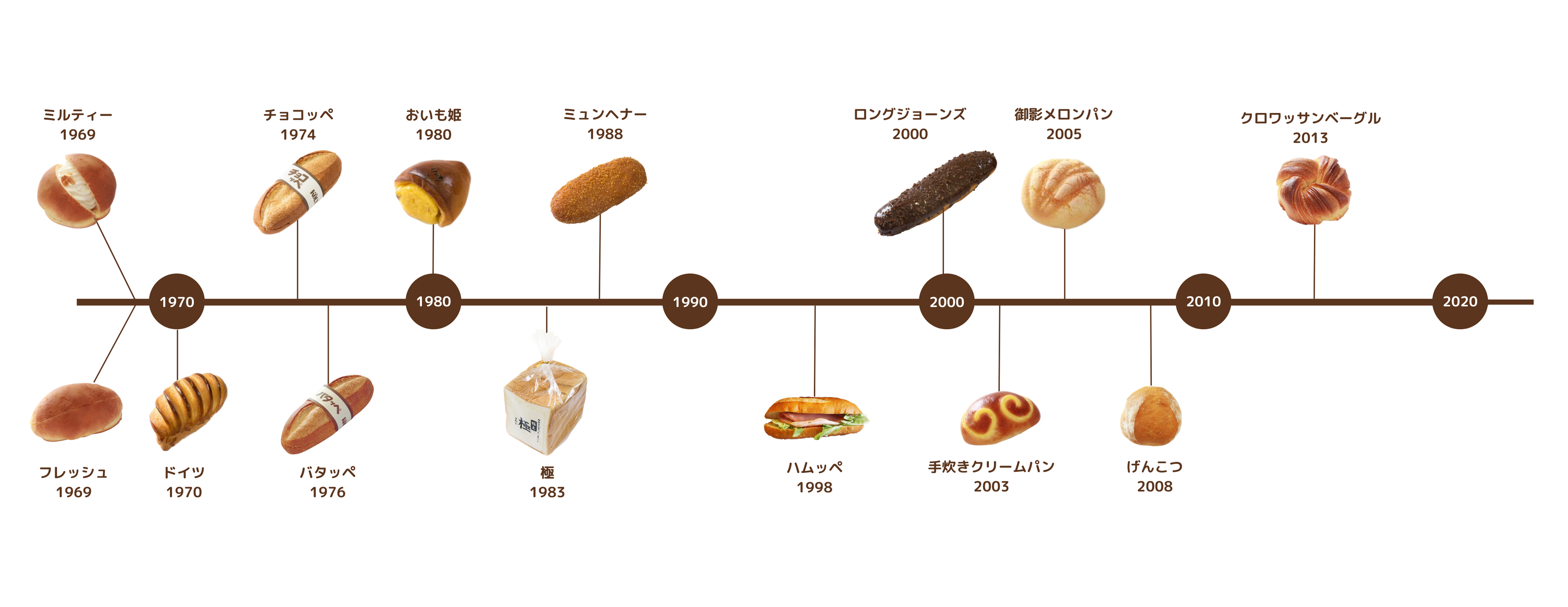 ケルン”長寿パン”年表