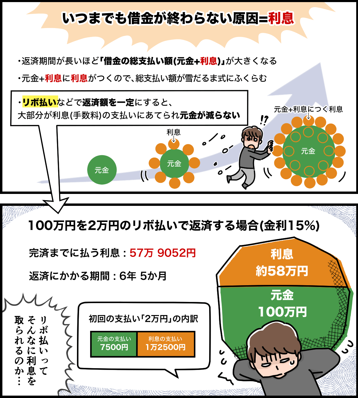 借金が終わらない原因は利息