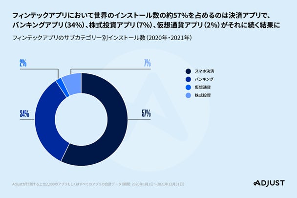 フィンテックアプリのインストール数とセッション数の調査結果