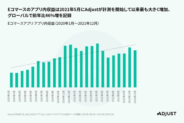 Eコマースアプリのアプリ内収益