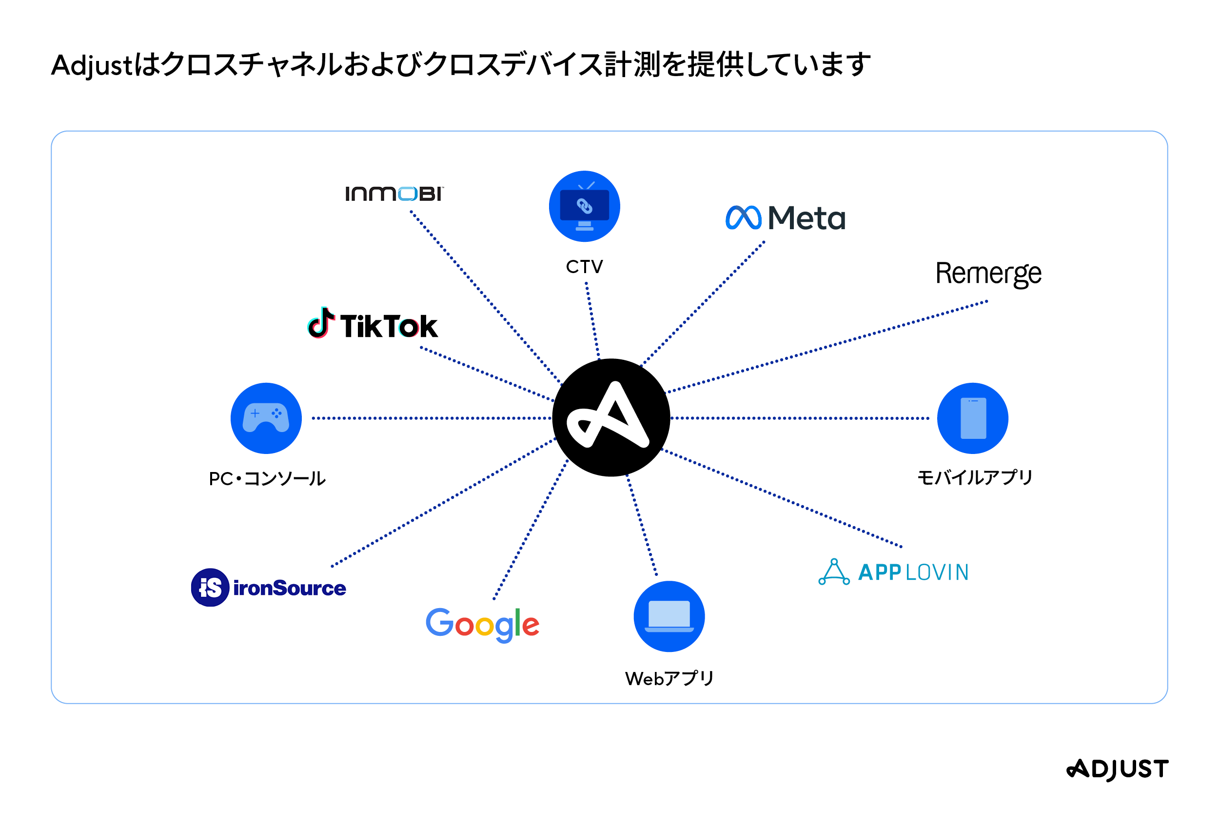 Adjustが提供するクロスチャンネルおよびクロスデバイス計測