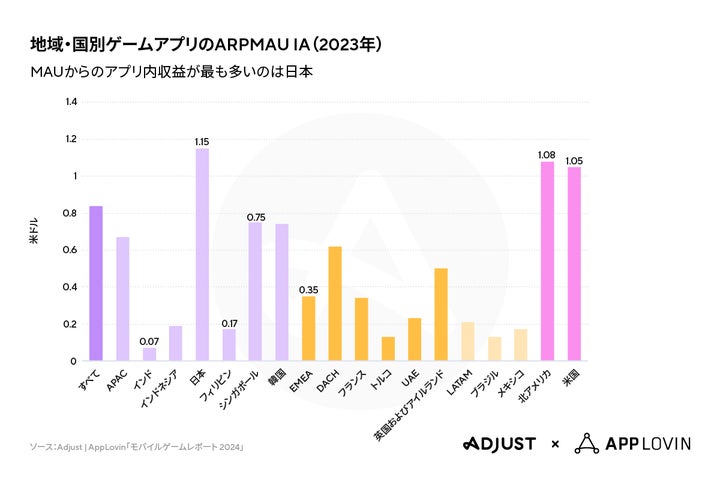 AdjustとAppLovinが提供するモバイルゲームレポート2024の最新トレンドとデータ AdjustとAppLovinが提供するモバイルゲームレポート2024の最新トレンドとデータ
