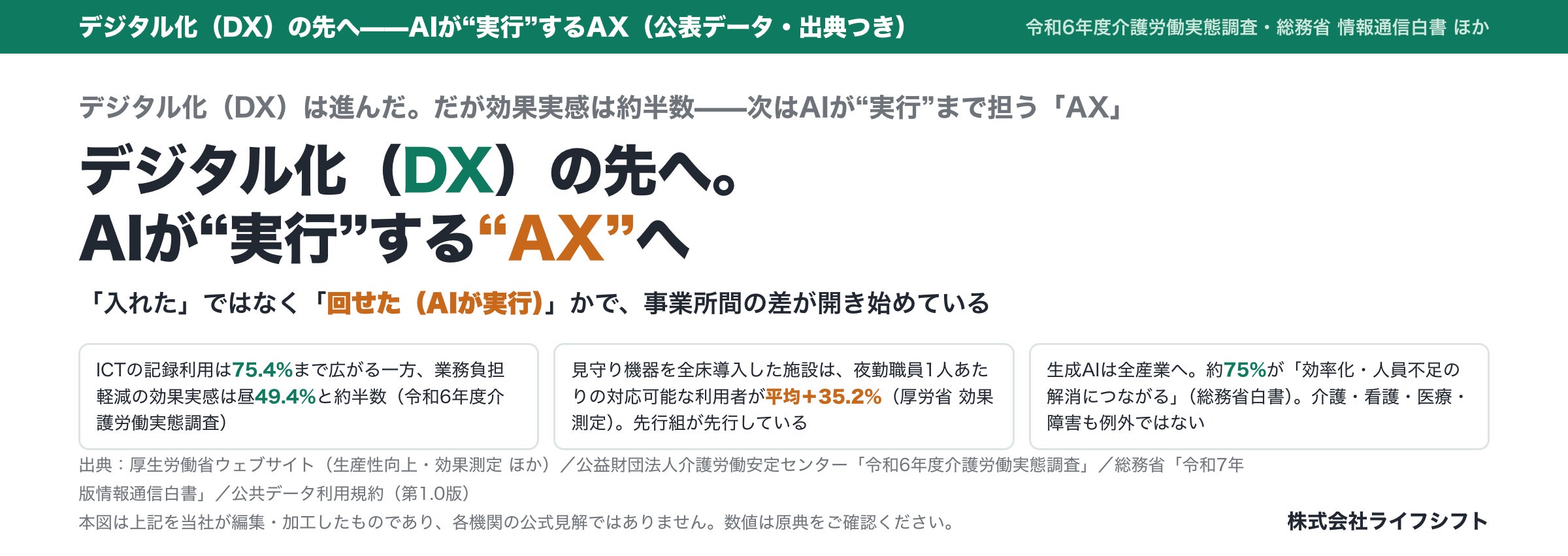 介護業界のデジタル化(DX)からAI活用(AX)へ進展、効果実感は半数に留まる現状と国の推進策