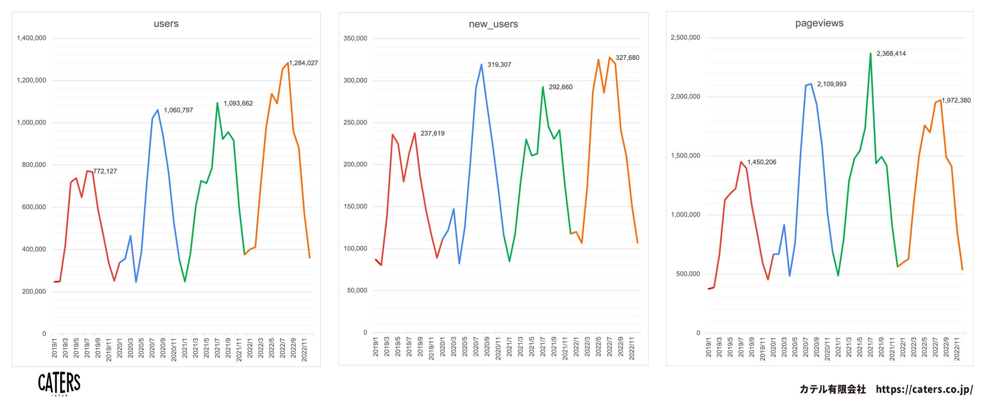 宿泊・飲食サービス業ウェブサイトの閲覧傾向