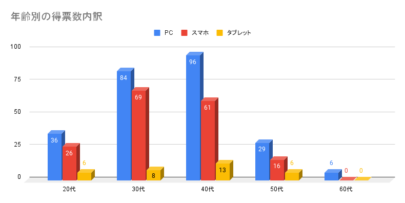 年代別の得票数内訳