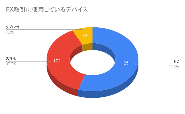 FX取引に使用しているデバイス