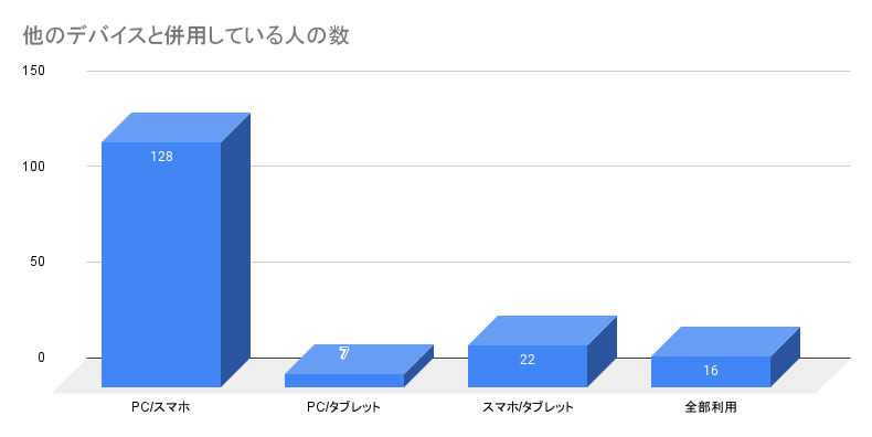 他のデバイスと併用している人の人数