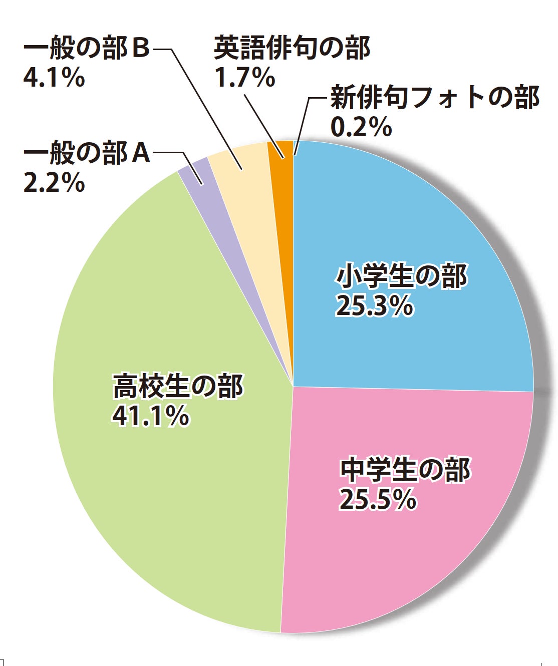 感じたこと思ったことを五 七 五のリズムやフォトで表現してみよう 第三十四回伊藤園お いお茶新俳句大賞 51万人以上が参加の国内最大俳句 コンテスト 作品募集開始 伊藤園新俳句大賞事務局のプレスリリース 感じたこと思ったことを五 七 五のリズムやフォトで表現してみよう 第三十四回伊藤園お いお茶新俳句大賞 51万人以上が参加の国内最大俳句 コンテスト 作品募集開始 伊藤園新俳句大賞事務局のプレスリリース
