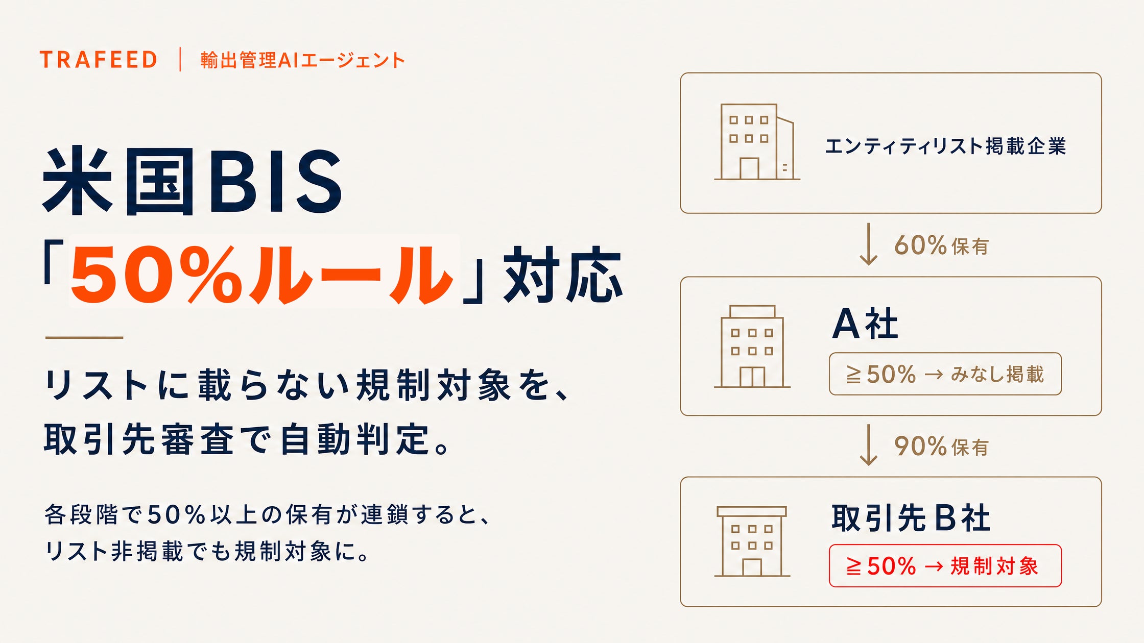 輸出管理AI「TRAFEED」、米BIS「50%ルール」に対応 “リストに載らない規制対象”を取引先審査で自動判定