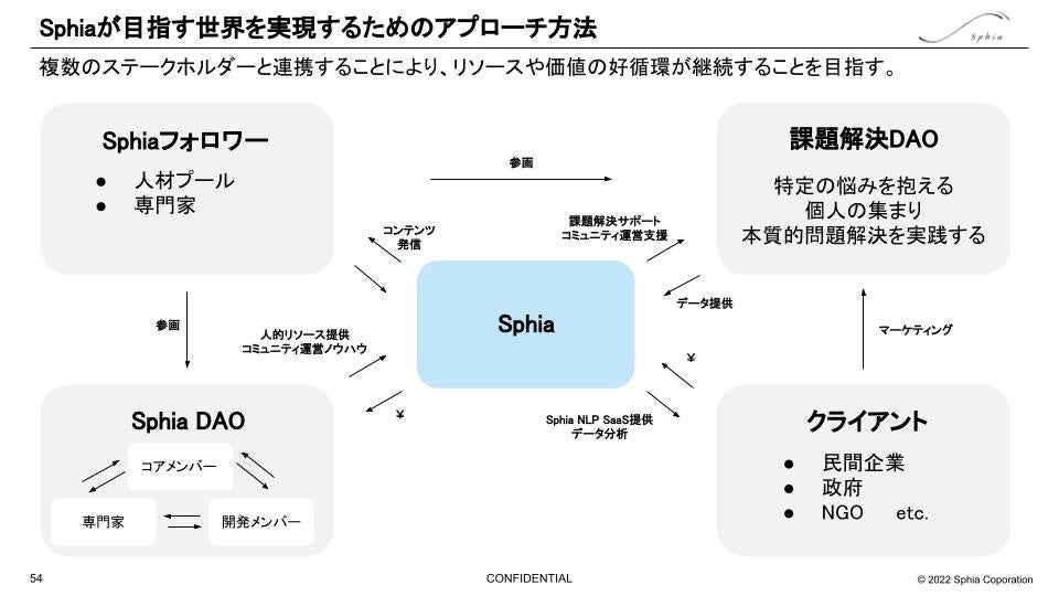 ※Sphiaが目指す社会のアプローチ方法