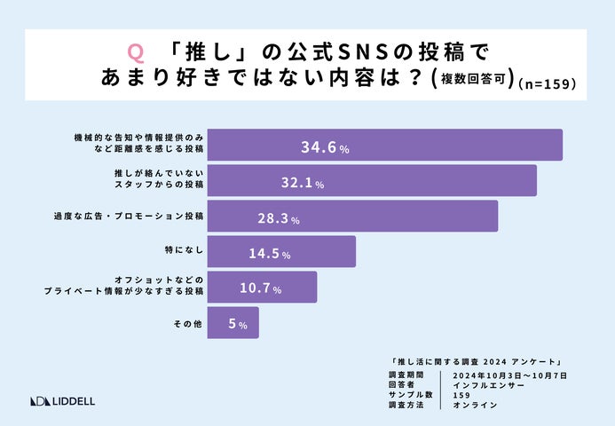 【最新調査】いま、推し活で最もアツいSNS投稿は?インフルエンサーに聞いた「推し活」SNSトレンド最前線! | LIDDELL株式会社のプレスリリース