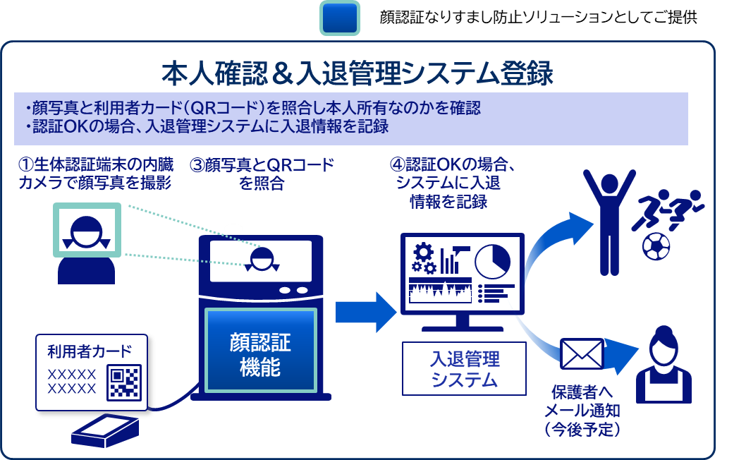 ほぼ新品【フルセット】防犯カメラ4台＋AI顔認証入退管理システム