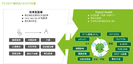 テクノロジ時代のヘルスケアの姿