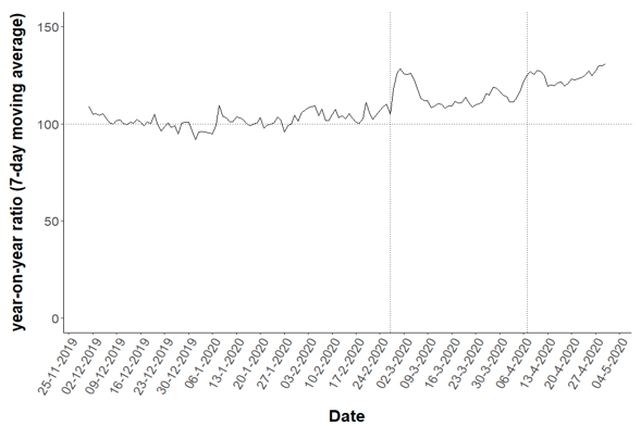 図2.日用品・食品の購買金額の前年比(7日移動平均)の時系列波形 縦線は休校宣言(2020年2月)と第一回緊急事態宣言(4月)を表す。データソース：インテージSCI。