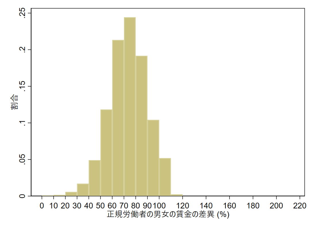Panel B. 正規労働者