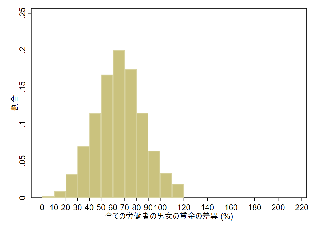 Panel A. 全ての労働者