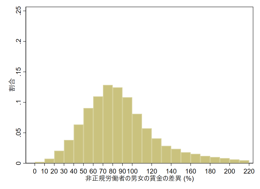 Panel C. 非正規労働者