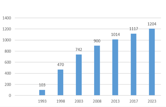 図1 「道の駅」登録数の推移