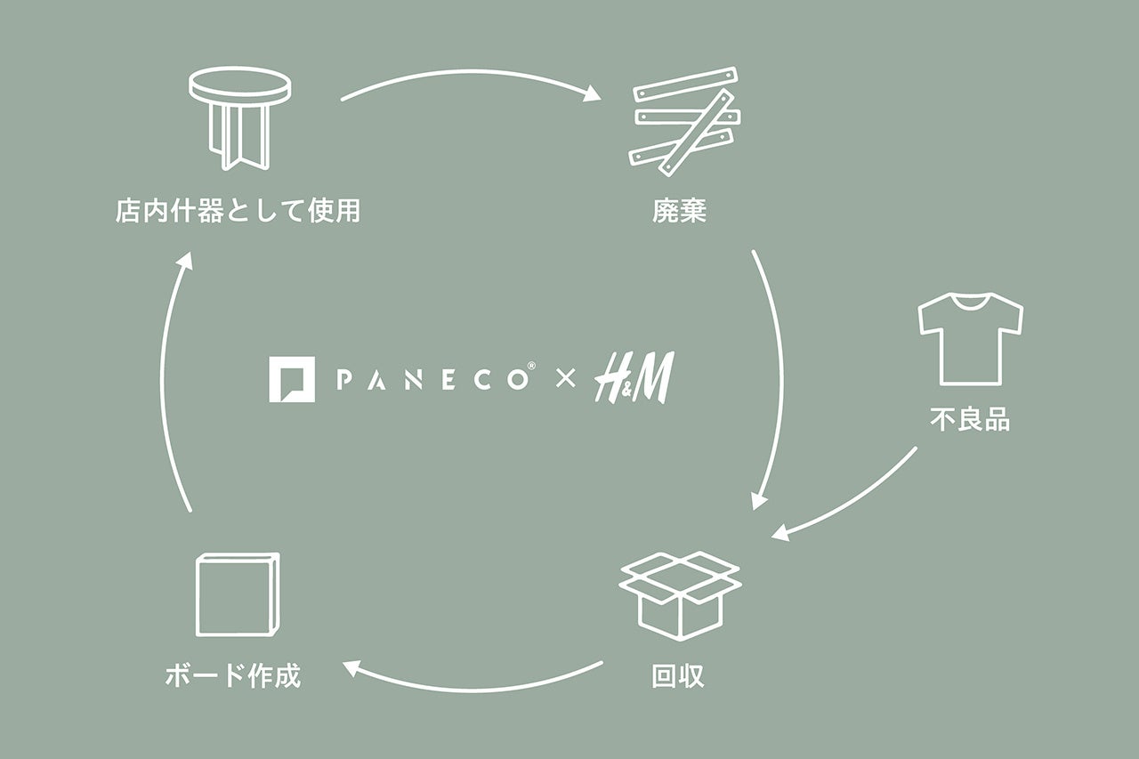 H&M池袋店に導入するPANECO®の製作工程図