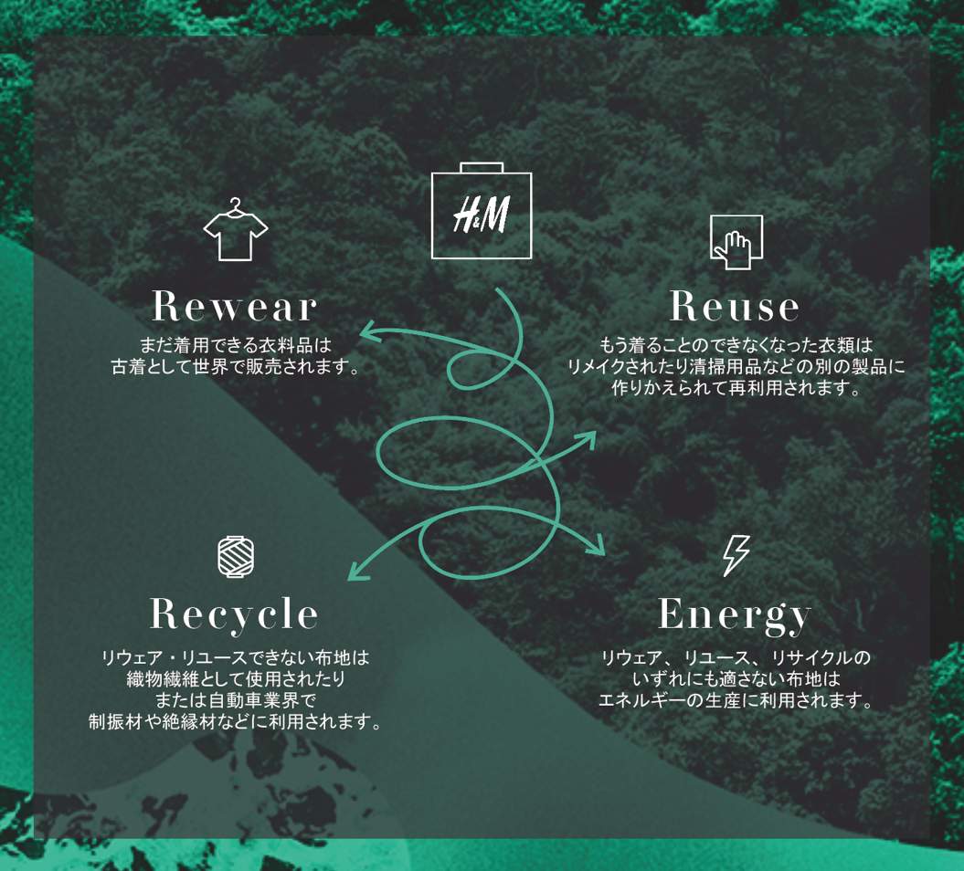 H&Mの古着回収サービスを通して回収された衣類の活用方法