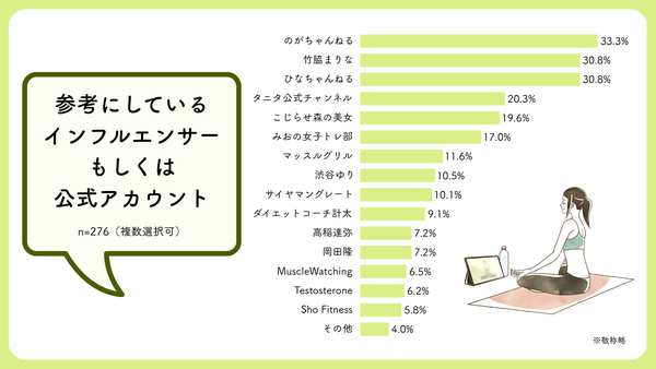 参考にしているインフルエンサーもしくは公式アカウント