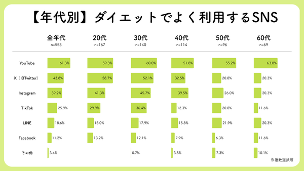 【年代別】ダイエットでよく利用するSNS