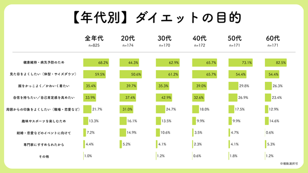 【年代別】ダイエットの目的