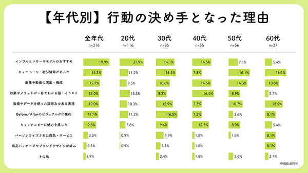 【年代別】行動の決め手となった理由