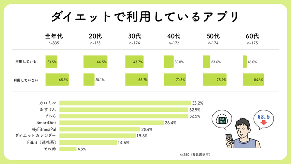 ダイエットで利用しているアプリ