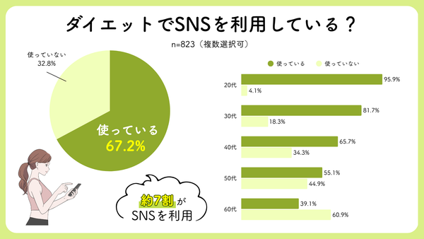 ダイエットにおけるSNS利用実態